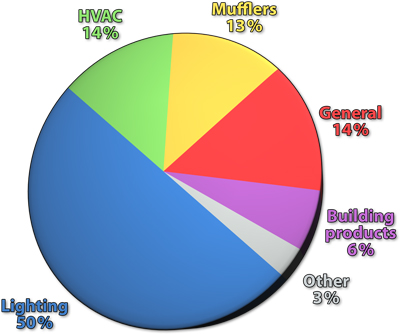 The main industries using Nosstec's CNC-controlled bending roll machines